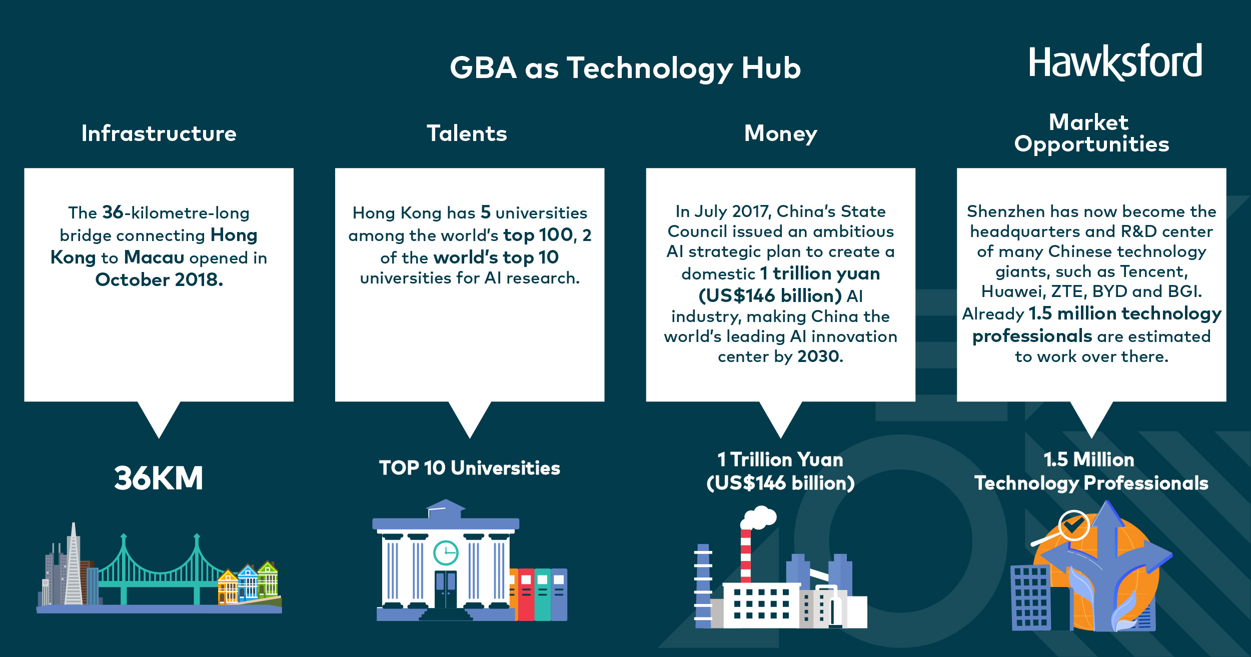 GBA as technology hub